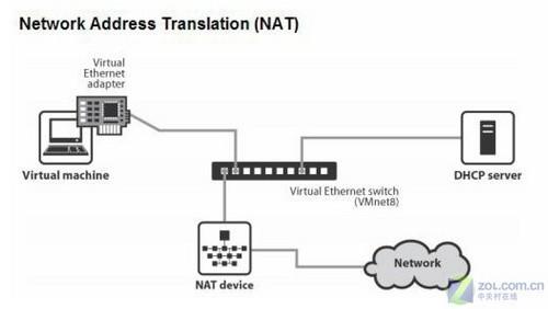 VMware虚拟机三种网络模式的区别