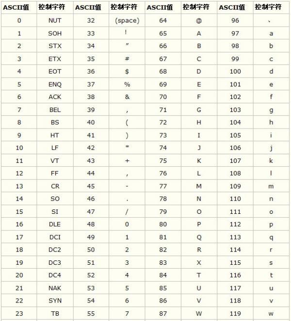 ascii码是什么,ascii码对照表