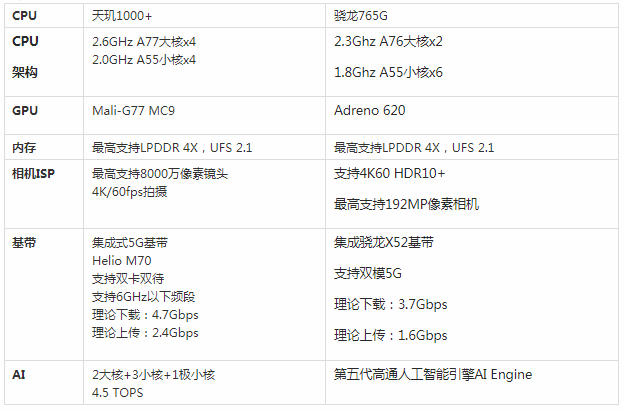 天玑1000 和骁龙765g哪个好