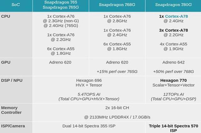 骁龙778g和780g哪个性能强