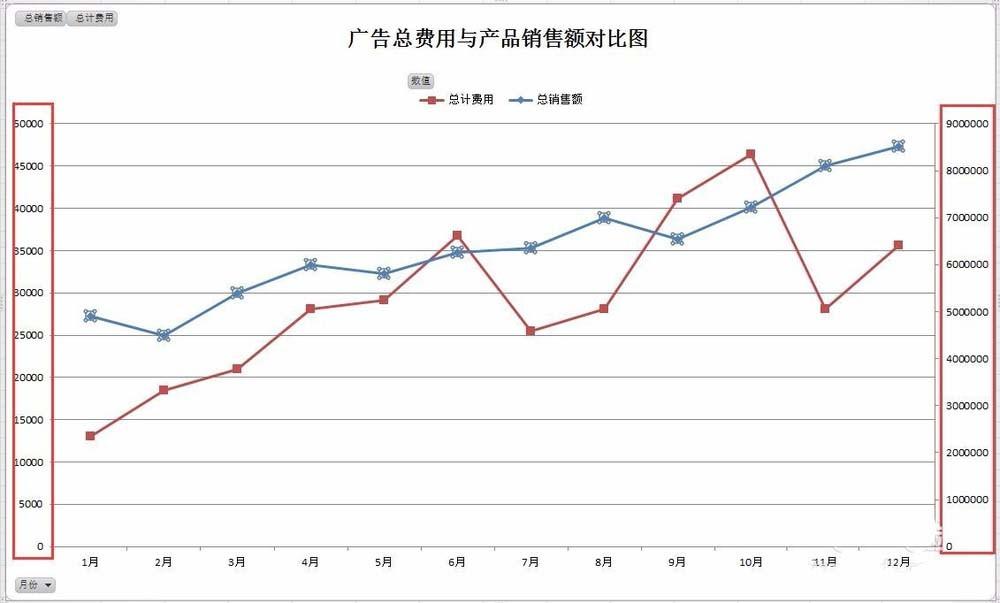 excel怎么双坐标轴的双折线图表?