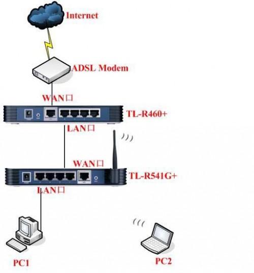 多台路由器组网设置方法