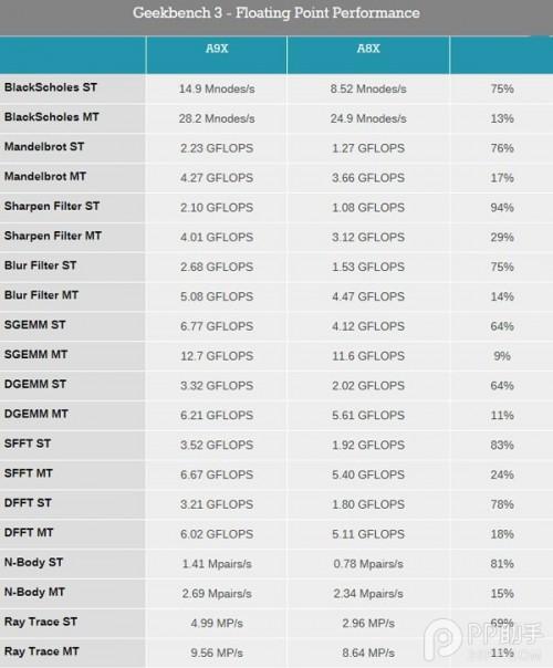 iPad Pro A9X性能终极测试