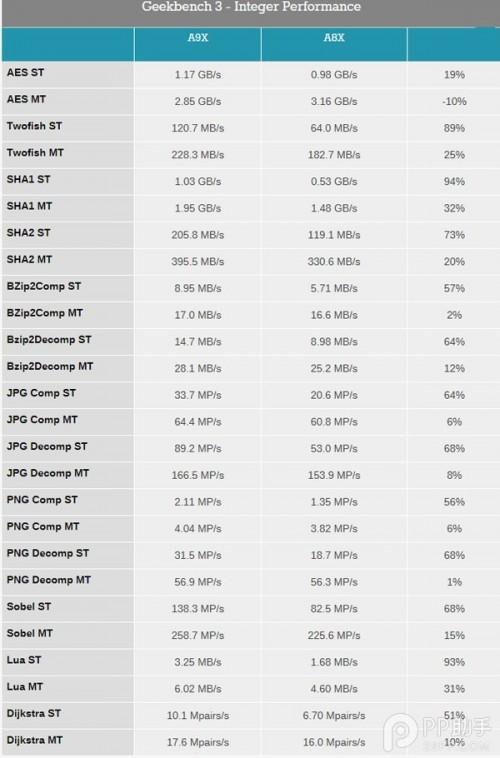 iPad Pro A9X性能终极测试