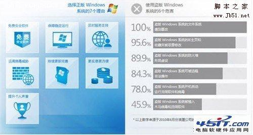 Windows7 正版盗版区别是什么