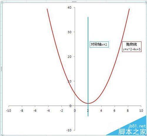 excel怎么绘制函数曲线图像?