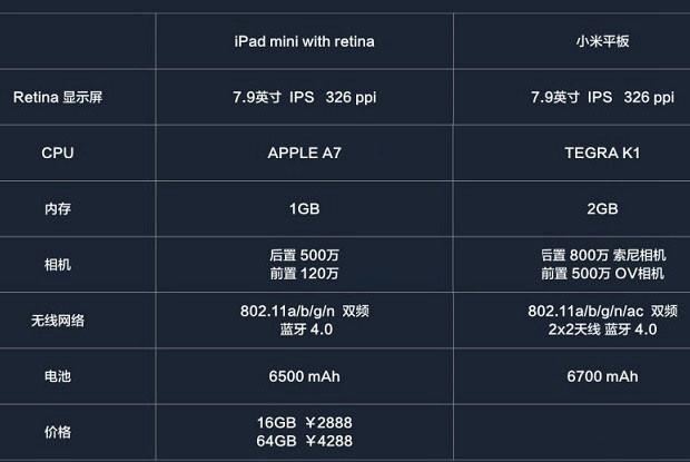 小米平板和ipad mini2参数对比图