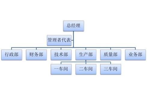 excel2010制作组织结构图