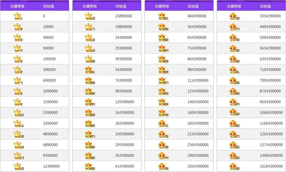 奇秀什么是主播等级