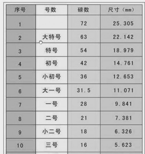 五号字体对应wps数字