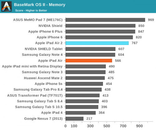 iPad Air 2完全评测:三核CPU+六核GPU