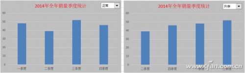 教大家Excel2016图表如何添加下拉菜单排序