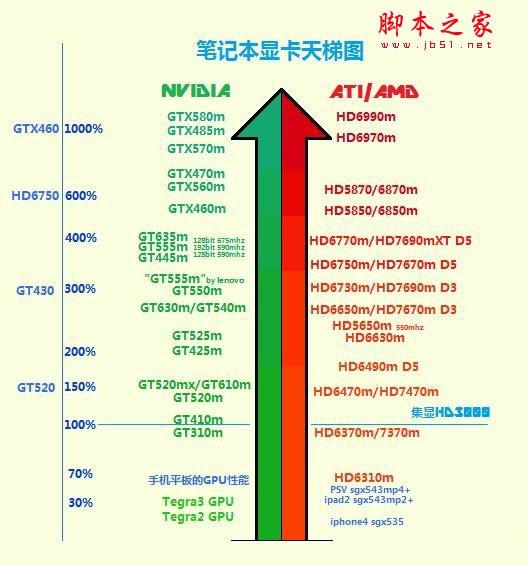 2012筆記本顯卡天梯圖 2012年十月最新筆記本顯卡天梯圖(筆記本購買