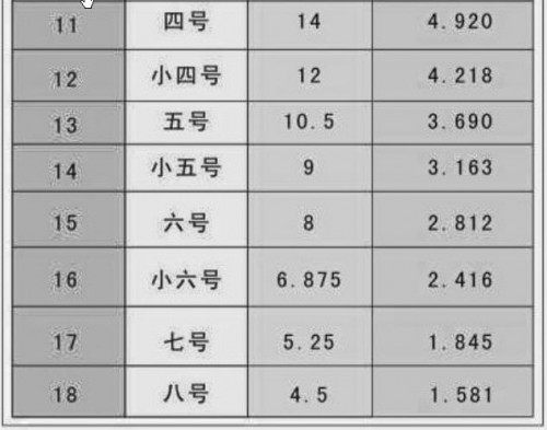 五号字体对应wps数字