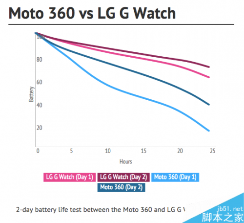 谁的续航更出色?智能手表Moto 360与G Watch对比评测
