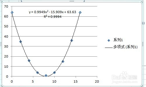 excel中根据数据点拟合曲线得出函数的原理