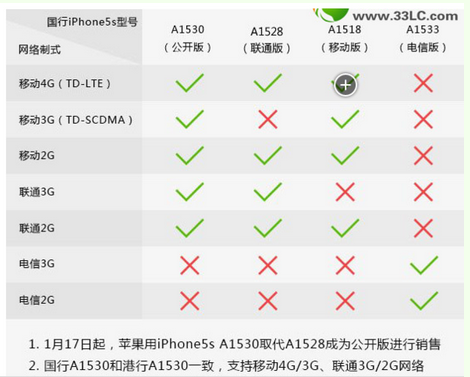 iphone5s型号区别有哪些