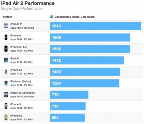 iPad Air 2 跑分出炉 搭载三核 A8X 处理器,2GB 内存
