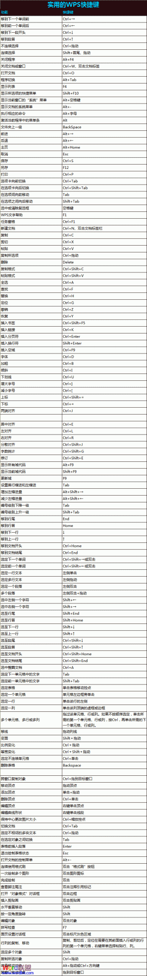 wps中ctrl组合键大全