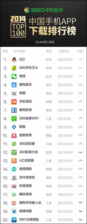 2014中国手机APP下载排行榜发布 生活.工具类下载比例最高