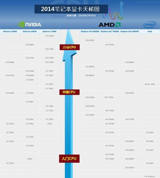 2014筆記本顯卡天梯圖介紹:筆記本顯卡天梯圖2014年2月版