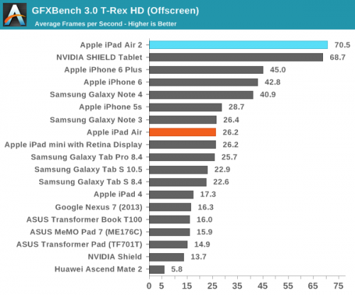 iPad Air 2完全评测:三核CPU+六核GPU