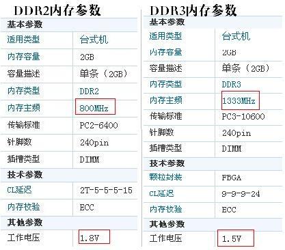 内存DDR2与DDR3的区别