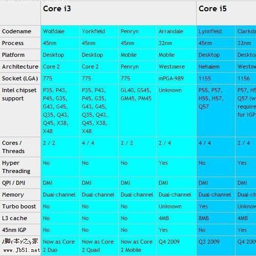 理清Intel产品型号 - Intel酷睿i9/I7/I5/I3品牌规划详表