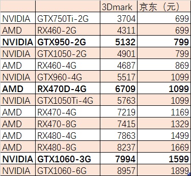 电脑独显买哪个好?独立显卡价格表