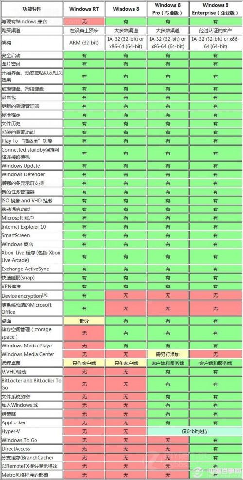 win8.1版本区别有哪些?