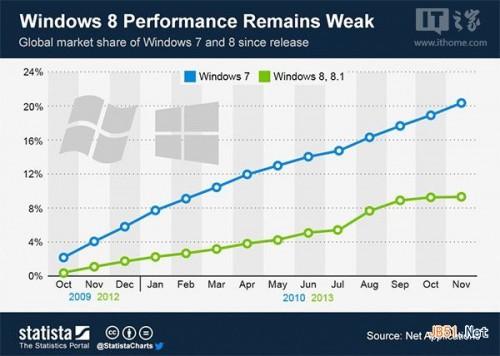 Win8.1市场增速放缓 indows7仍然高速增长