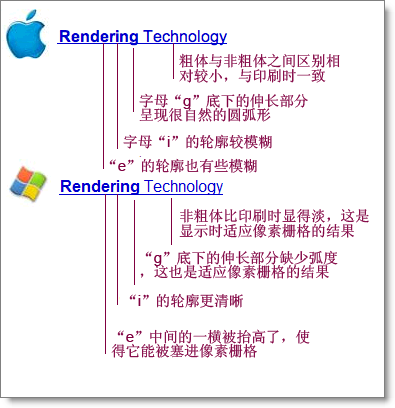 浅谈微软和苹果各自的字体平滑,反锯齿,和次像素渲染技术
