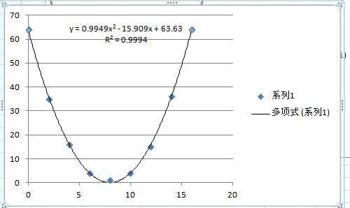 excel表格中的实验数据怎么进行曲线拟合?