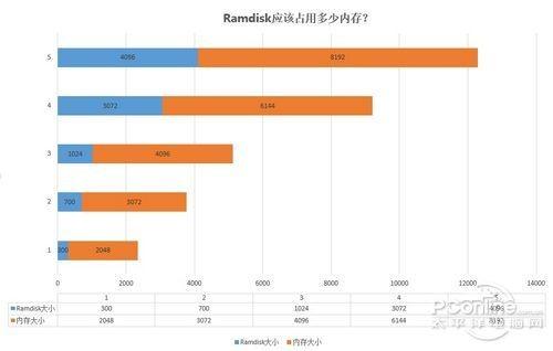 Ramdisk虚拟内存盘应该占多少物理内存?