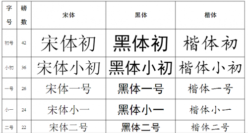 五号字体对应wps数字