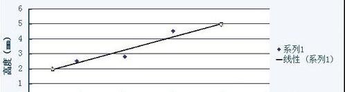 WPS表格怎么做直线回归方程