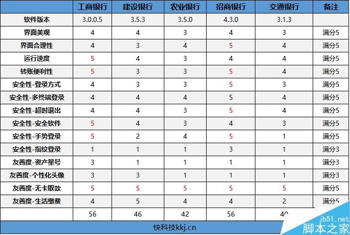 最高效快捷安全 五大银行手机APP详细的对比体验报告