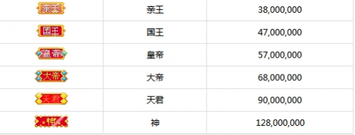 繁星从平民升到侯爵多少钱