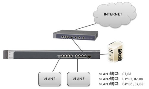 简单网管交换机的 VLAN 功能怎么设置及应用