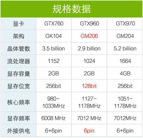 可以看出gtx960显卡性能高于gtx660ti和gtx760等主流中高端性能,性能