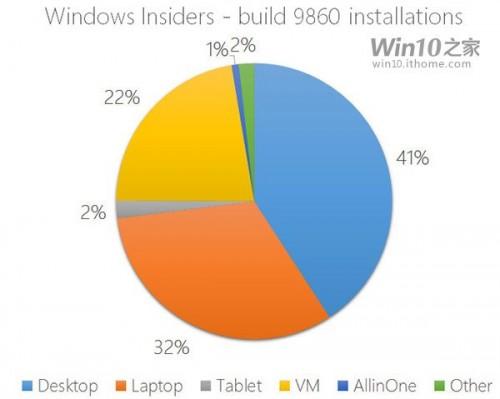 这么多设备,你会把Win10预览版9860系统安装在哪里?