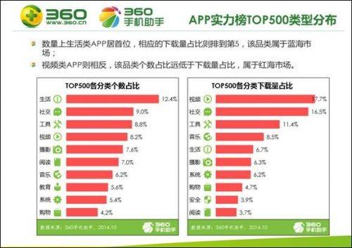 2014中国手机APP下载排行榜发布 生活.工具类下载比例最高