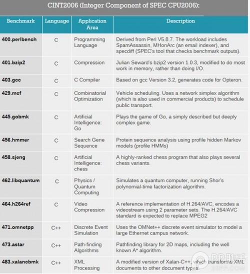 iPad Pro A9X性能终极测试