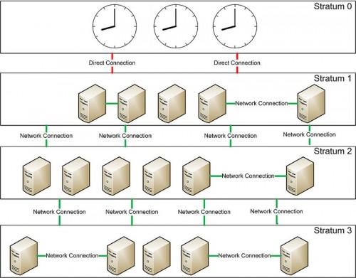 在CentOS服务器上配置NTP服务器的教程