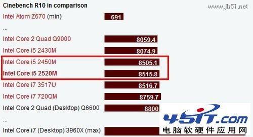 Intel(英特尔)酷睿i5 2520M和Intel 酷睿i5 2450M这两个哪个更好