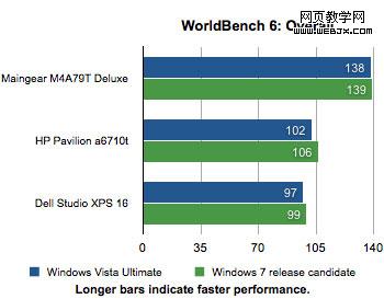 Windows 7系统速度只比Vista系统快一点