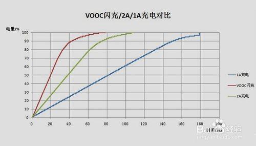 OPPO R7s的VOOC闪充对电池寿命有影响吗