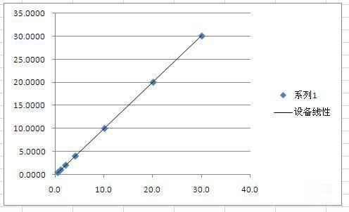 excel作图时怎么进行曲线拟合?
