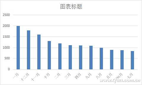 Excel 2016图表美化4个技巧