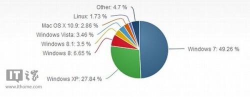 windows XP大幅下降,Win8/Win8.1发力